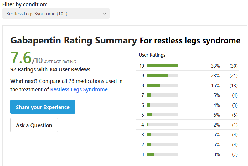 Gabapentin reviews for  stressed legs syndrome